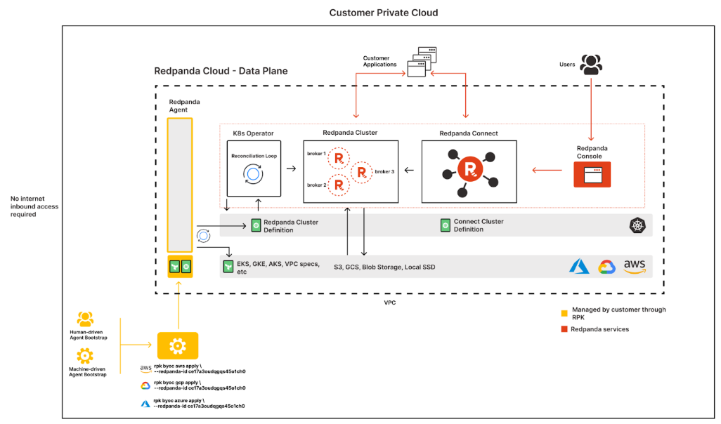 Redpanda Cloud private cluster network architecture